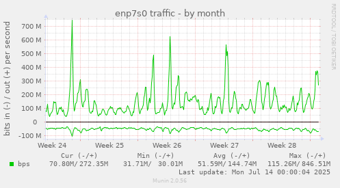 enp7s0 traffic
