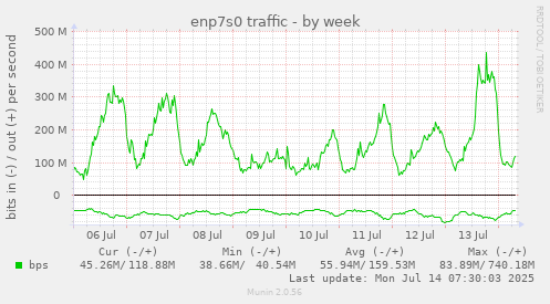 enp7s0 traffic