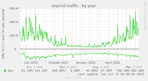 enp7s0 traffic