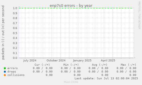 enp7s0 errors