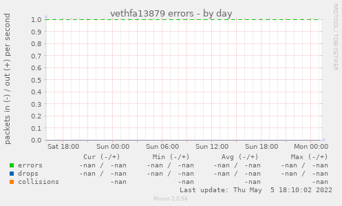 vethfa13879 errors