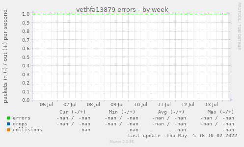 vethfa13879 errors