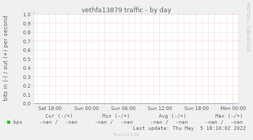 vethfa13879 traffic