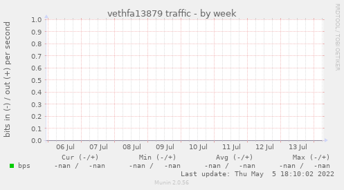 vethfa13879 traffic