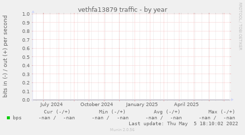 vethfa13879 traffic