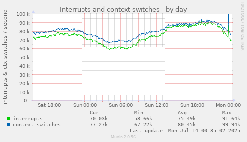 Interrupts and context switches