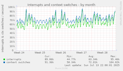 Interrupts and context switches