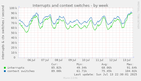 Interrupts and context switches