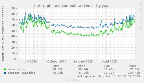 Interrupts and context switches