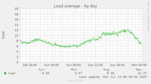 Load average