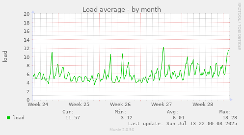 Load average