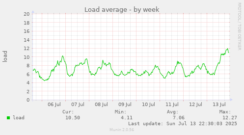 Load average