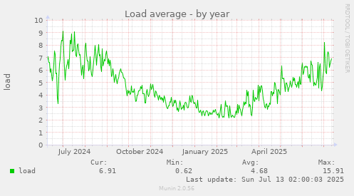 Load average