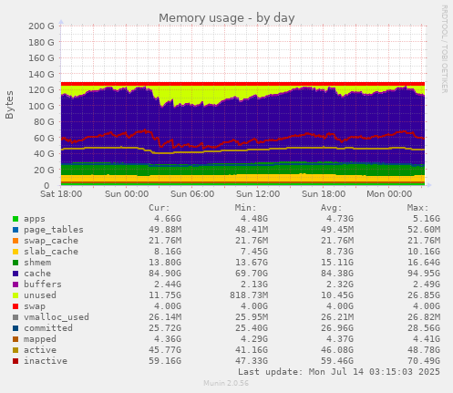 Memory usage