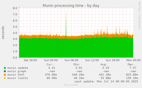 Munin processing time