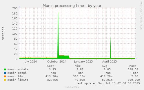 Munin processing time