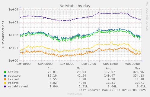 Netstat