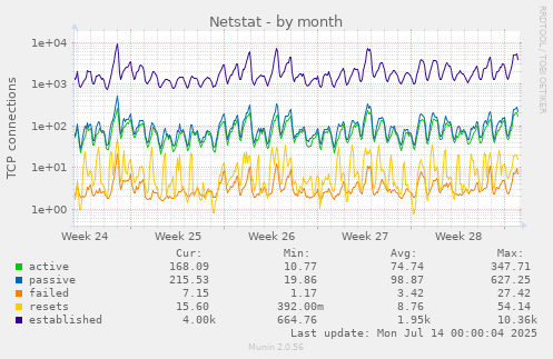 Netstat