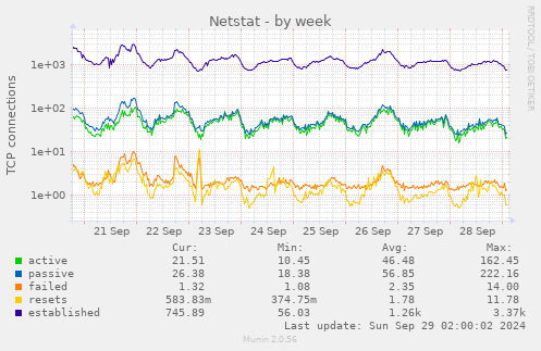 Netstat