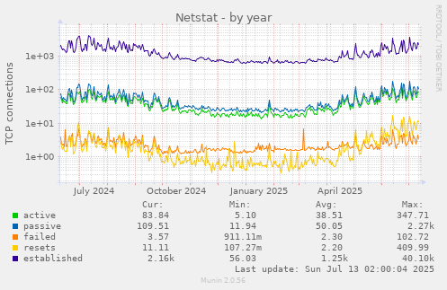 Netstat