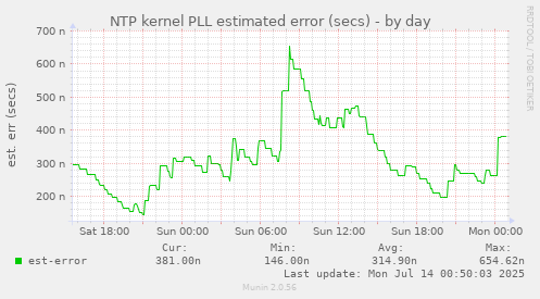 NTP kernel PLL estimated error (secs)