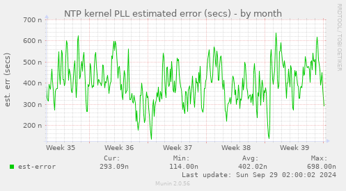 NTP kernel PLL estimated error (secs)