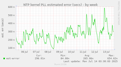 NTP kernel PLL estimated error (secs)