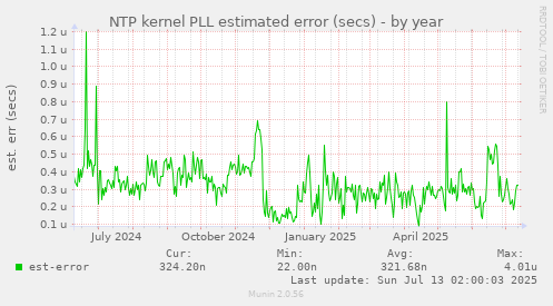 NTP kernel PLL estimated error (secs)