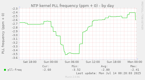 NTP kernel PLL frequency (ppm + 0)