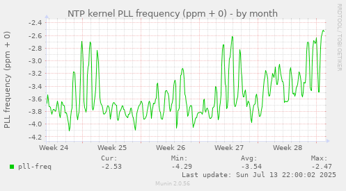 NTP kernel PLL frequency (ppm + 0)