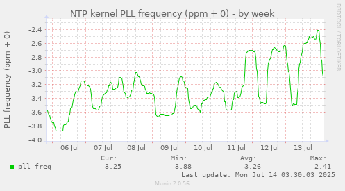 NTP kernel PLL frequency (ppm + 0)