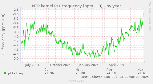 NTP kernel PLL frequency (ppm + 0)