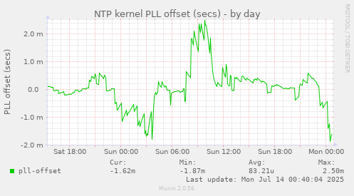 NTP kernel PLL offset (secs)