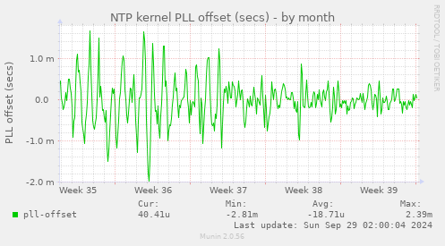 NTP kernel PLL offset (secs)