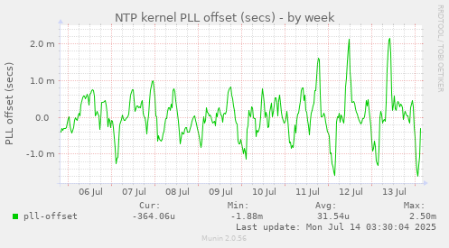 NTP kernel PLL offset (secs)