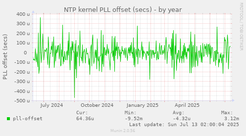 NTP kernel PLL offset (secs)