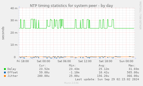 NTP timing statistics for system peer