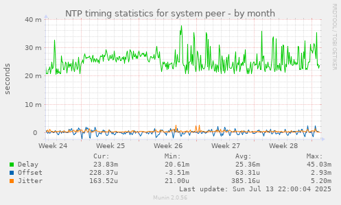 NTP timing statistics for system peer