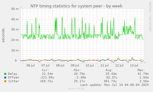 NTP timing statistics for system peer