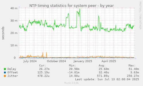 NTP timing statistics for system peer