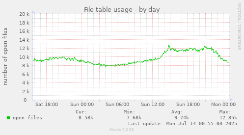 File table usage