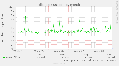 File table usage