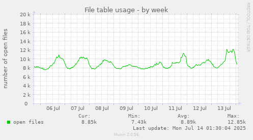 File table usage