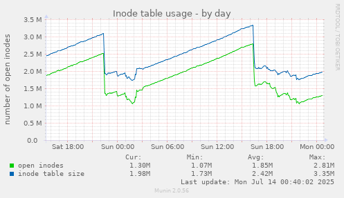 Inode table usage