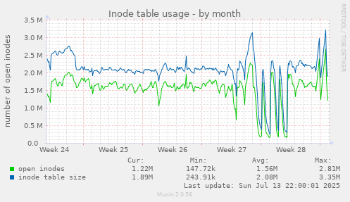 Inode table usage