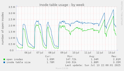 Inode table usage