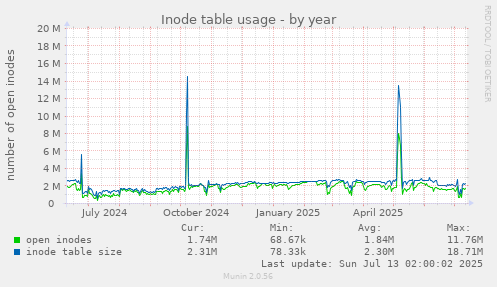 Inode table usage
