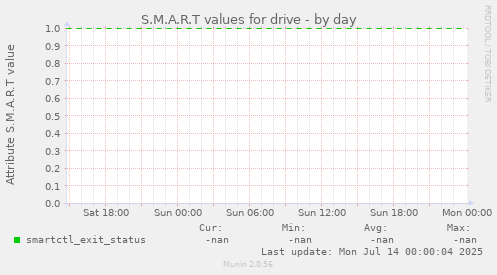 S.M.A.R.T values for drive