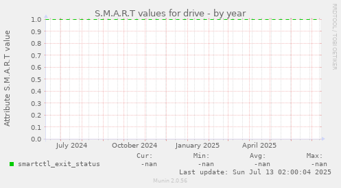 S.M.A.R.T values for drive