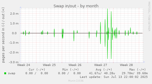 Swap in/out